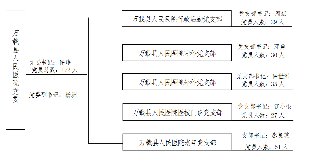 党委组织